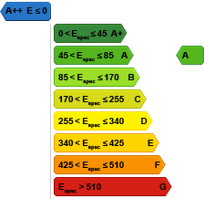 EPC level