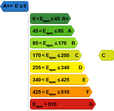 EPC level