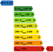 EPC level